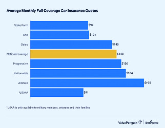 Get Free Car Insurance Quotes Online (from $34/mo) - ValuePenguin